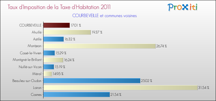 Taux d'imposition de la taxe d'habitation 2011 pour COURBEVEILLE et les communes proches Comparaison des taux d'imposition de la taxe d'habitation 2011 pour COURBEVEILLE et les communes voisines