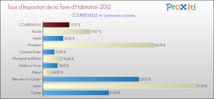 Taux d'imposition de la taxe d'habitation 2012 pour COURBEVEILLE et les communes proches Comparaison des taux d'imposition de la taxe d'habitation 2012 pour COURBEVEILLE et les communes voisines