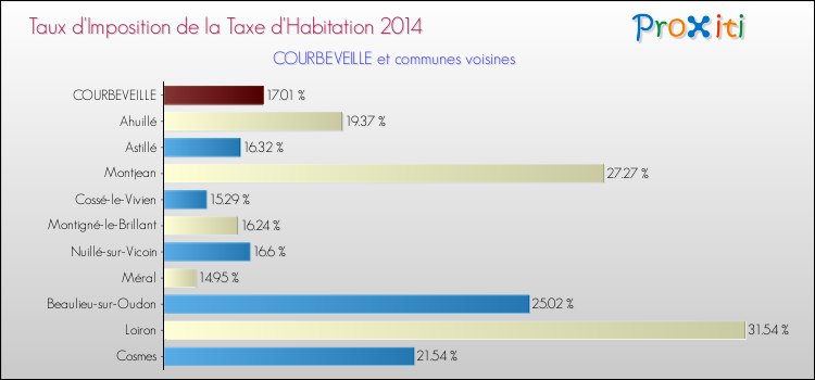 Comparaison des taux d'imposition de la taxe d'habitation 2014 pour COURBEVEILLE et les communes voisines
