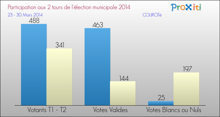 Participation comparée des 2 tours des Elections Municipales 2014 de la commune de COURCITé Elections Municipales 2014 - Participation comparée des 2 tours pour la commune de COURCITé