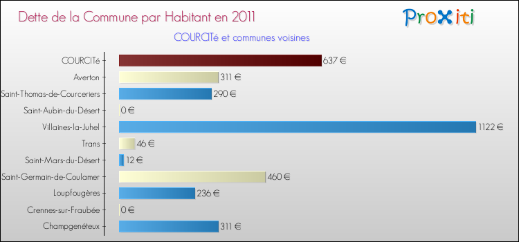 Dette par habitant de la commune en 2011 pour COURCITé et les communes proches Comparaison de la dette par habitant de la commune en 2011 pour COURCITé et les communes voisines