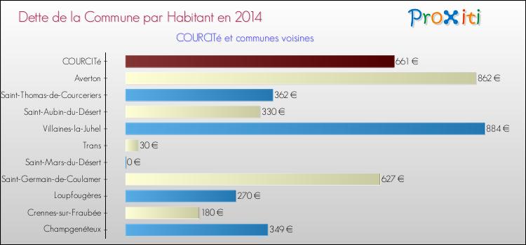 Dette par habitant de la commune en 2014 pour COURCITé et les communes proches Comparaison de la dette par habitant de la commune en 2014 pour COURCITé et les communes voisines