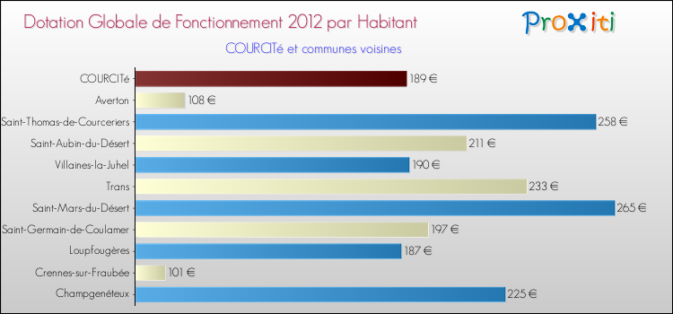 Montant des dotations globales de fonctionnement DGF par Habitant pour COURCITé et les communes proches Comparaison des des dotations globales de fonctionnement DGF par habitant pour COURCITé et les communes voisines