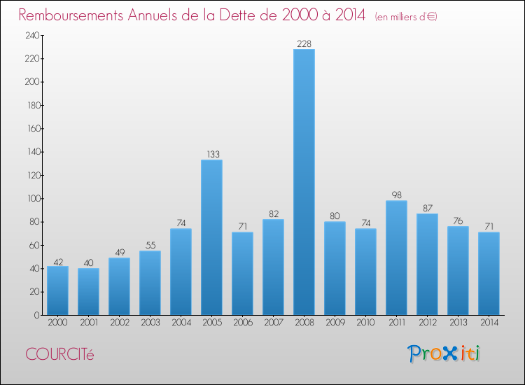 Evolution de l'annuité de la dette pour la commune de COURCITé de 2000 à 2014 Annuités de la dette pour COURCITé de 2000 à 2014
