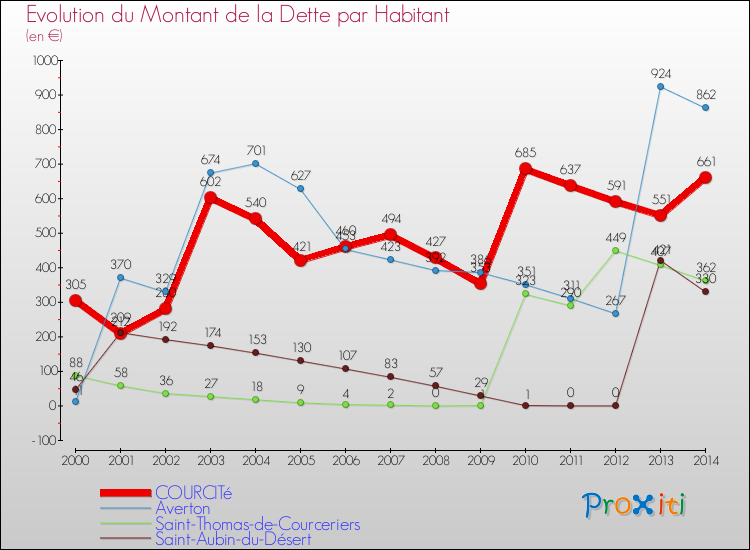 Evolution de la dette par habitant pour la commune de COURCITé et les communes proches de 2000 à 2014 Comparaison de la dette par habitant pour COURCITé et les communes voisines de 2000 à 2014