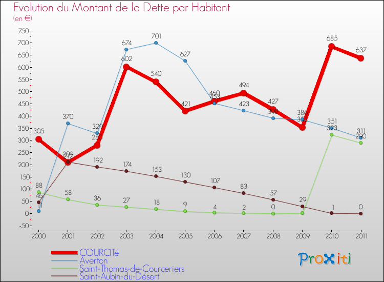 Evolution de la dette par habitant pour la commune de COURCITé et les communes proches Comparaison de la dette par habitant pour COURCITé et les communes voisines