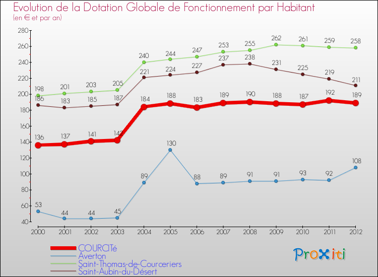 Evolution et montant de la dotation globale de fonctionnement par Habitant pour COURCITé et les communes proches Comparaison des dotations globales de fonctionnement par habitant pour COURCITé et les communes voisines