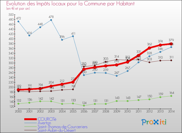 Evolution et montant des impôts locaux par Habitant pour COURCITé et les communes proches de 2000 à 2014 Comparaison des impôts locaux par habitant pour COURCITé et les communes voisines de 2000 à 2014