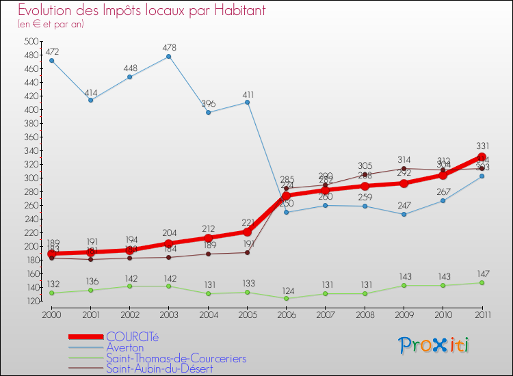 Evolution et montant des impôts locaux par Habitant pour COURCITé et les communes proches Comparaison des impôts locaux par habitant pour COURCITé et les communes voisines
