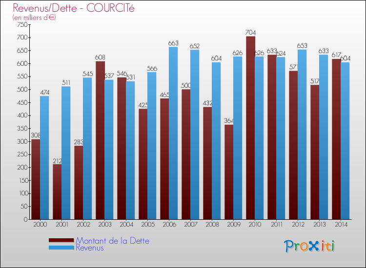 Evolution comparée de la dette et des revenus pour la commune de COURCITé de 2000 à 2014 Comparaison de la dette et des revenus pour COURCITé de 2000 à 2014