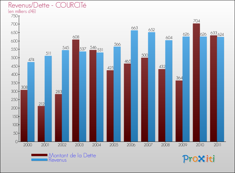 Evolution comparée de la dette et des revenus pour la commune de COURCITé de 2000 à 2011 Comparaison de la dette et des revenus pour COURCITé de 2000 à 2011