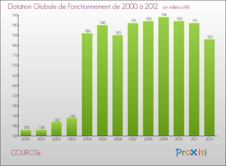 Evolution du montant de la Dotation Globale de Fonctionnement pour la commune de COURCITé de 2000 à 2012 Evolution du montant de la Dotation Globale de Fonctionnement pour COURCITé de 2000 à 2012