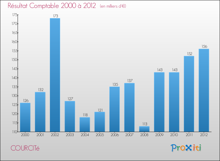 Evolution du résultat comptable pour la commune de COURCITé de 2000 à 2012 Evolution du résultat comptable pour COURCITé de 2000 à 2012