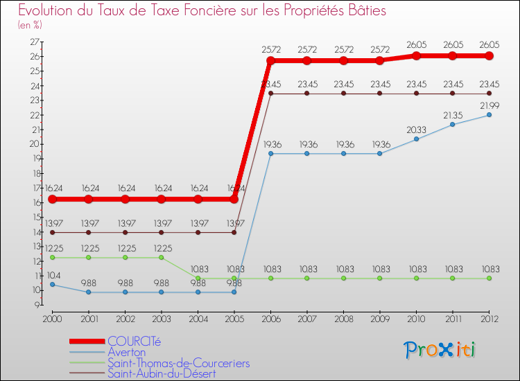 Evolution du taux de la taxe foncière sur le bati pour COURCITé et les communes proches de 2000 à 2012 Comparaison des taux de taxe foncière sur le bati pour COURCITé et les communes voisines de 2000 à 2012