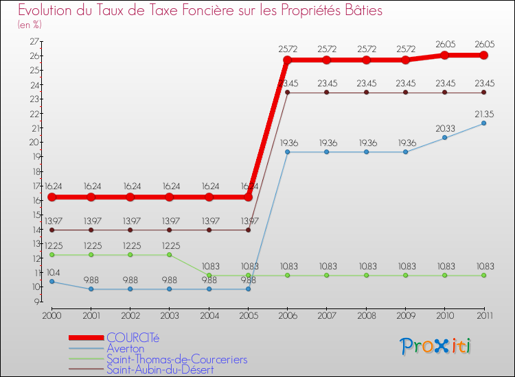 Evolution du taux de la taxe foncière sur le bati pour COURCITé et les communes proches Comparaison des taux de taxe foncière sur le bati pour COURCITé et les communes voisines