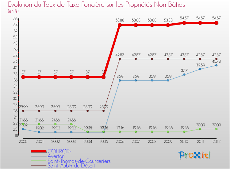 Evolution du taux de la taxe foncière sur les immeubles et terrains non batis pour COURCITé et les communes proches de 2000 à 2012 Comparaison des taux de la taxe foncière sur les immeubles et terrains non batis pour COURCITé et les communes voisines de 2000 à 2012