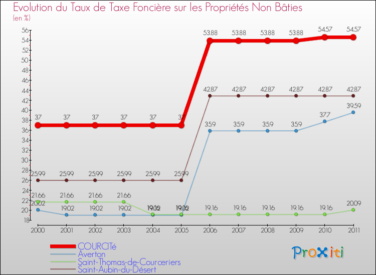 Evolution du taux de la taxe foncière sur les immeubles et terrains non batis pour COURCITé et les communes proches Comparaison des taux de la taxe foncière sur les immeubles et terrains non batis pour COURCITé et les communes voisines