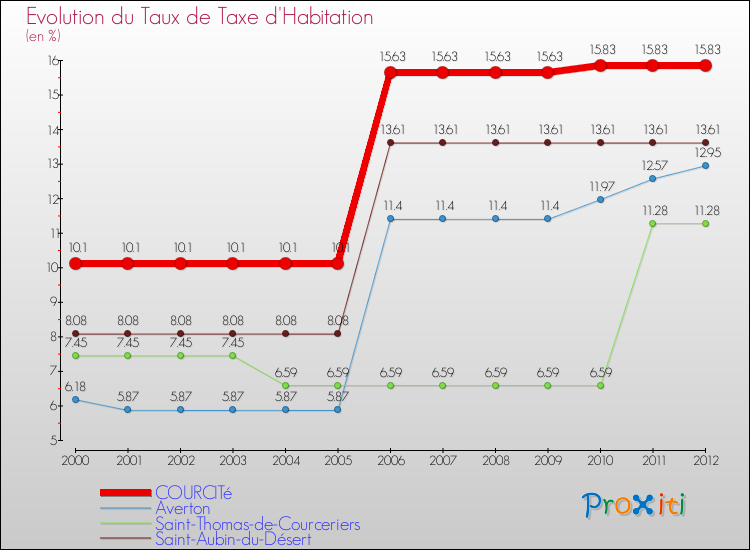 Evolution du taux de la taxe d'habitation pour COURCITé et les communes proches Comparaison des taux de la taxe d'habitation pour COURCITé et les communes voisines
