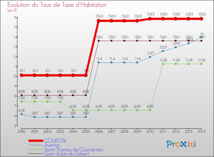 Evolution du taux de la taxe d'habitation pour COURCITé et les communes proches de 2000 à 2014 Comparaison des taux de la taxe d'habitation pour COURCITé et les communes voisines de 2000 à 2014