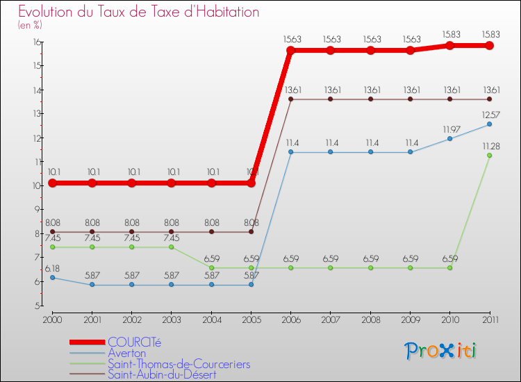 Evolution du taux de la taxe d'habitation pour COURCITé et les communes proches Comparaison des taux de la taxe d'habitation pour COURCITé et les communes voisines