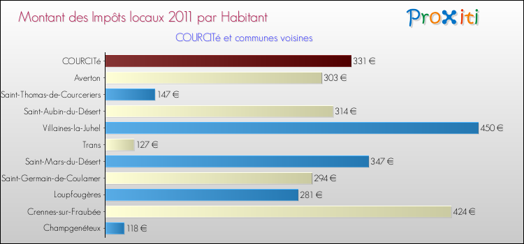 Montant des impôts locaux par Habitant pour COURCITé et les communes proches Comparaison des impôts locaux par habitant pour COURCITé et les communes voisines