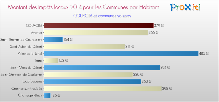Montant des impôts locaux par Habitant pour COURCITé et les communes proches en 2014 Comparaison des impôts locaux par habitant pour COURCITé et les communes voisines en 2014