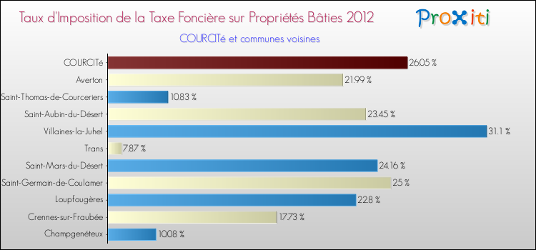 Taux d'imposition de la taxe foncière sur le bati 2012 pour COURCITé et les communes proches Comparaison des taux d'imposition de la taxe foncière sur le bati 2012 pour COURCITé et les communes voisines