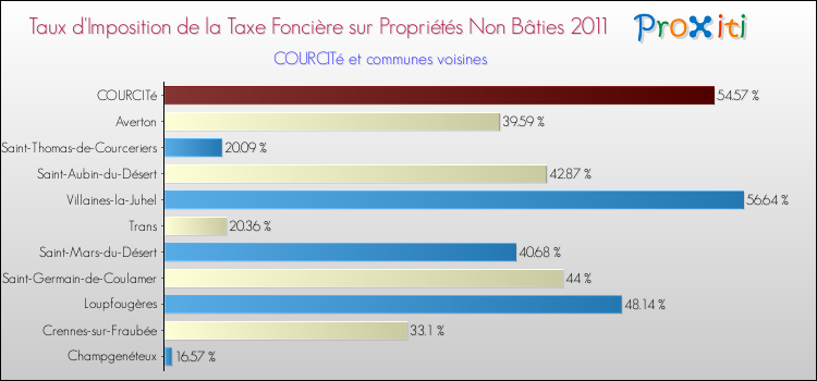 Taux d'imposition de la taxe foncière sur les immeubles et terrains non batis 2011 pour COURCITé et les communes proches Comparaison des taux d'imposition de la taxe foncière sur les immeubles et terrains non batis 2011 pour COURCITé et les communes voisines