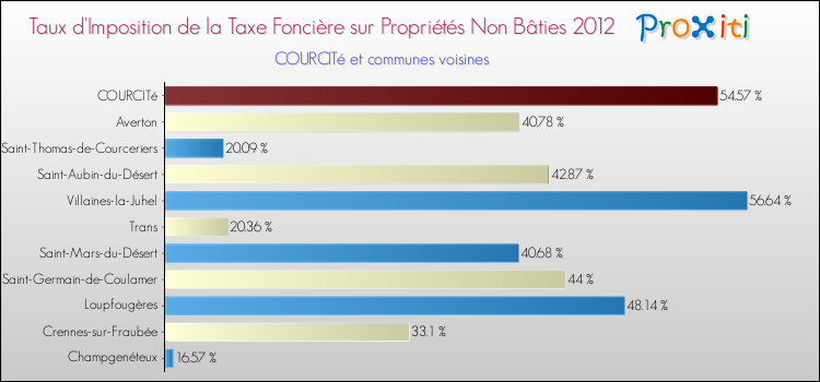 Taux d'imposition de la taxe foncière sur les immeubles et terrains non batis 2012 pour COURCITé et les communes proches Comparaison des taux d'imposition de la taxe foncière sur les immeubles et terrains non batis 2012 pour COURCITé et les communes voisines