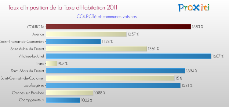 Taux d'imposition de la taxe d'habitation 2011 pour COURCITé et les communes proches Comparaison des taux d'imposition de la taxe d'habitation 2011 pour COURCITé et les communes voisines