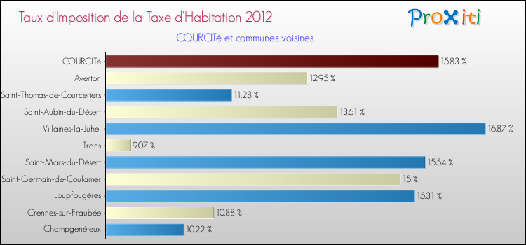 Taux d'imposition de la taxe d'habitation 2012 pour COURCITé et les communes proches Comparaison des taux d'imposition de la taxe d'habitation 2012 pour COURCITé et les communes voisines