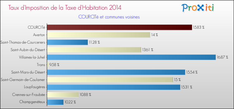 Taux d'imposition de la taxe d'habitation 2014 pour COURCITé et les communes proches Comparaison des taux d'imposition de la taxe d'habitation 2014 pour COURCITé et les communes voisines