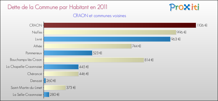 Dette par habitant de la commune en 2011 pour CRAON et les communes proches Comparaison de la dette par habitant de la commune en 2011 pour CRAON et les communes voisines