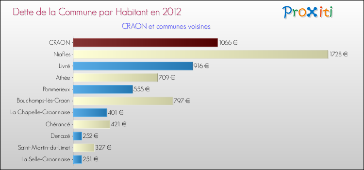 Dette par habitant de la commune en 2012 pour CRAON et les communes proches Comparaison de la dette par habitant de la commune en 2012 pour CRAON et les communes voisines