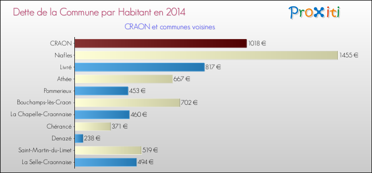 Dette par habitant de la commune en 2014 pour CRAON et les communes proches Comparaison de la dette par habitant de la commune en 2014 pour CRAON et les communes voisines