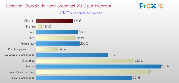 Montant des dotations globales de fonctionnement DGF par Habitant pour CRAON et les communes proches Comparaison des des dotations globales de fonctionnement DGF par habitant pour CRAON et les communes voisines