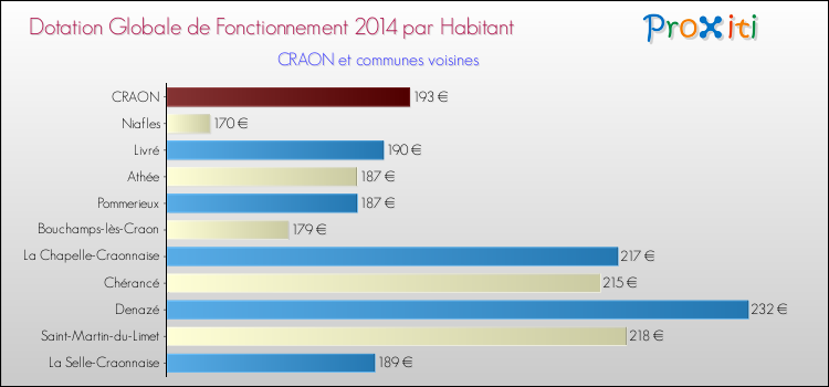 Montant des dotations globales de fonctionnement DGF par Habitant pour CRAON et les communes proches en 2014. Comparaison des des dotations globales de fonctionnement DGF par habitant pour CRAON et les communes voisines en 2014.
