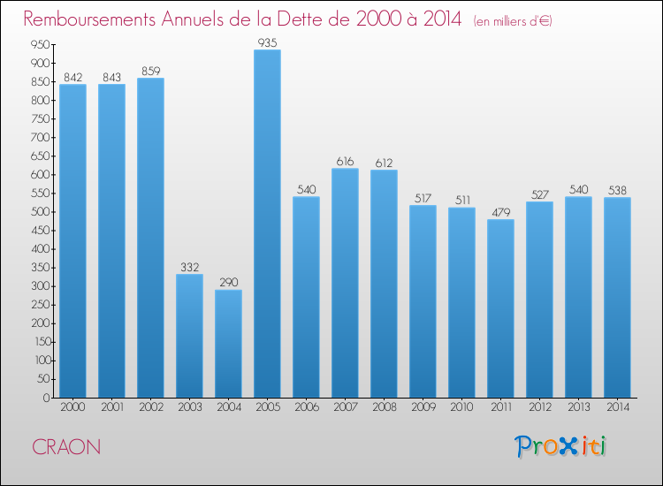 Evolution de l'annuité de la dette pour la commune de CRAON de 2000 à 2014 Annuités de la dette pour CRAON de 2000 à 2014