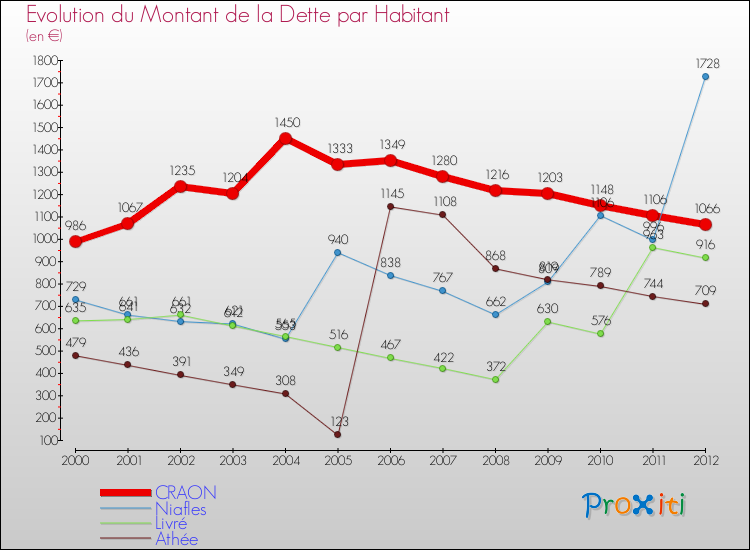 Evolution de la dette par habitant pour la commune de CRAON et les communes proches de 2000 à 2012 Comparaison de la dette par habitant pour CRAON et les communes voisines de 2000 à 2012