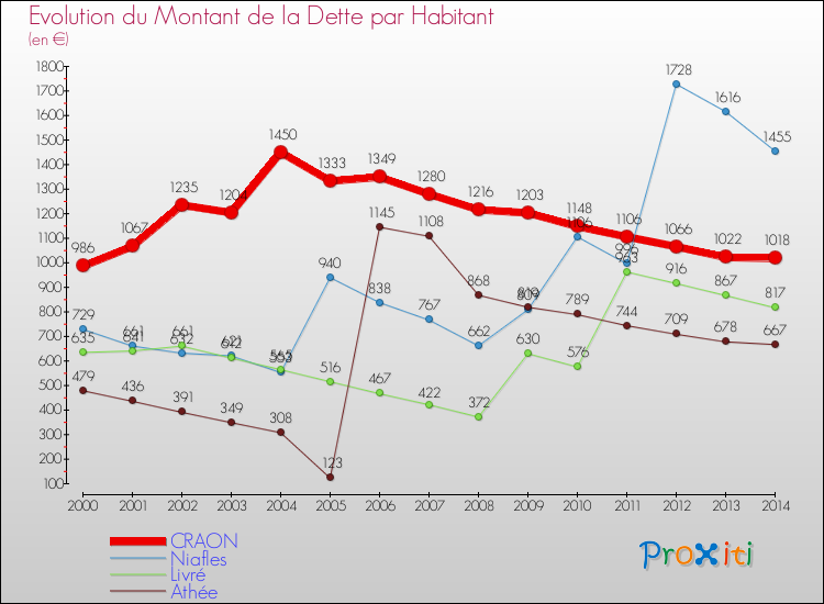 Evolution de la dette par habitant pour la commune de CRAON et les communes proches de 2000 à 2014 Comparaison de la dette par habitant pour CRAON et les communes voisines de 2000 à 2014