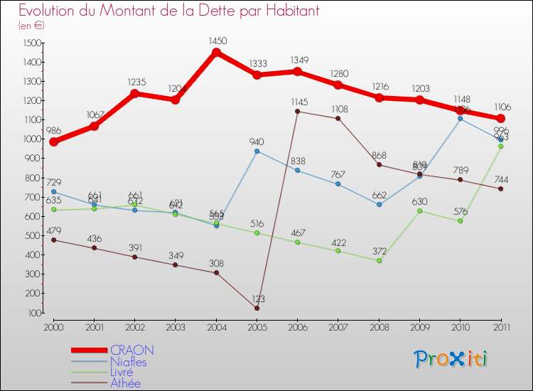 Evolution de la dette par habitant pour la commune de CRAON et les communes proches Comparaison de la dette par habitant pour CRAON et les communes voisines