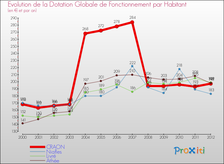 Evolution et montant de la dotation globale de fonctionnement par Habitant pour CRAON et les communes proches Comparaison des dotations globales de fonctionnement par habitant pour CRAON et les communes voisines