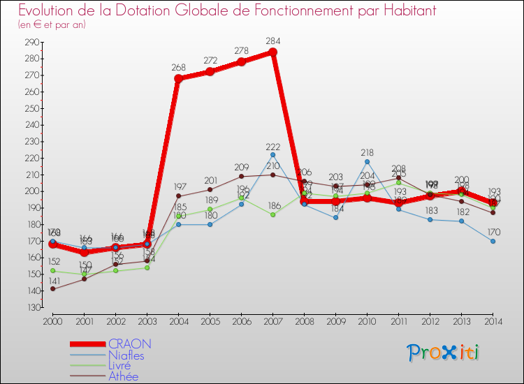 Evolution et montant de la dotation globale de fonctionnement par Habitant pour CRAON et les communes proches de 2000 à 2014. Comparaison des dotations globales de fonctionnement par habitant pour CRAON et les communes voisines de 2000 à 2014.