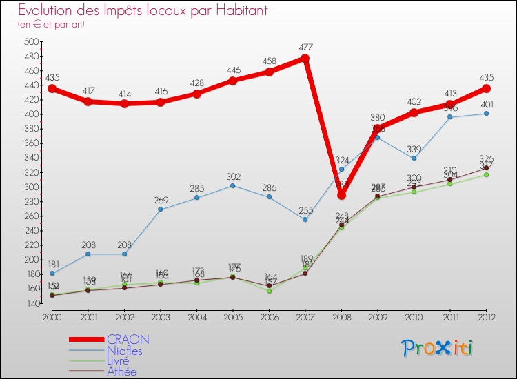 Evolution et montant des impôts locaux par Habitant pour CRAON et les communes proches Comparaison des impôts locaux par habitant pour CRAON et les communes voisines
