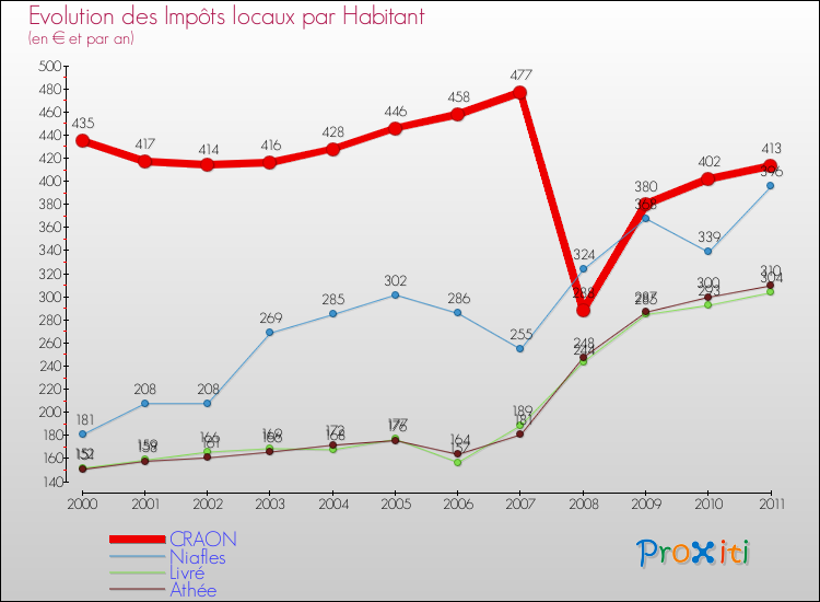 Evolution et montant des impôts locaux par Habitant pour CRAON et les communes proches Comparaison des impôts locaux par habitant pour CRAON et les communes voisines