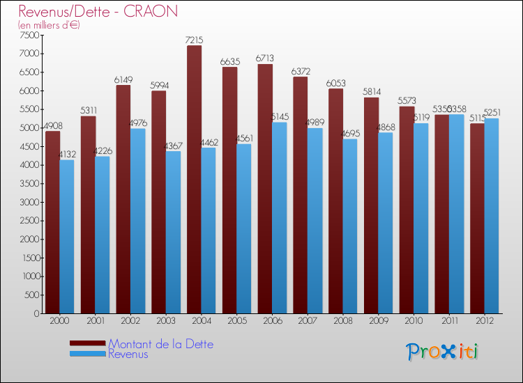 Evolution comparée de la dette et des revenus pour la commune de CRAON de 2000 à 2012 Comparaison de la dette et des revenus pour CRAON de 2000 à 2012