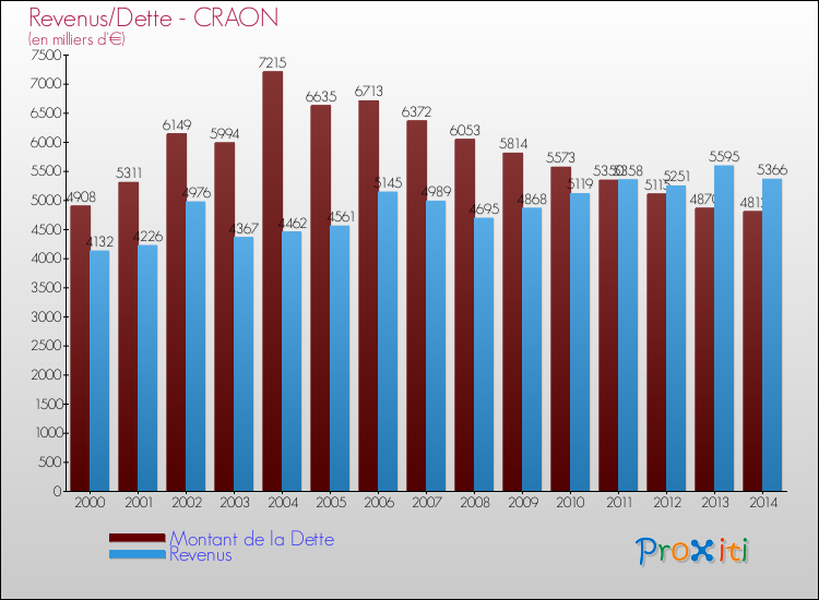 Evolution comparée de la dette et des revenus pour la commune de CRAON de 2000 à 2014 Comparaison de la dette et des revenus pour CRAON de 2000 à 2014