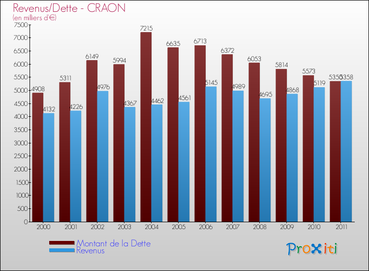 Evolution comparée de la dette et des revenus pour la commune de CRAON de 2000 à 2011 Comparaison de la dette et des revenus pour CRAON de 2000 à 2011