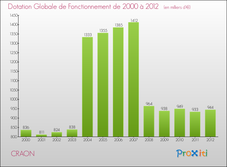 Evolution du montant de la Dotation Globale de Fonctionnement pour la commune de CRAON de 2000 à 2012 Evolution du montant de la Dotation Globale de Fonctionnement pour CRAON de 2000 à 2012