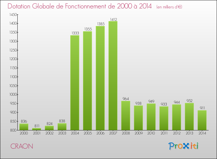 Evolution du montant de la Dotation Globale de Fonctionnement pour la commune de CRAON de 2000 à 2014 Evolution du montant de la Dotation Globale de Fonctionnement pour CRAON de 2000 à 2014